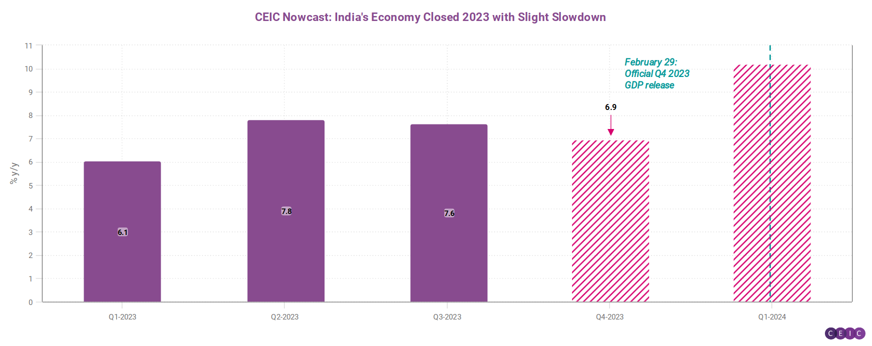 CEIC Nowcast India s Economy Closed 2023 with Slight Slowdown